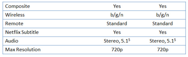 Product Comparison Table 3