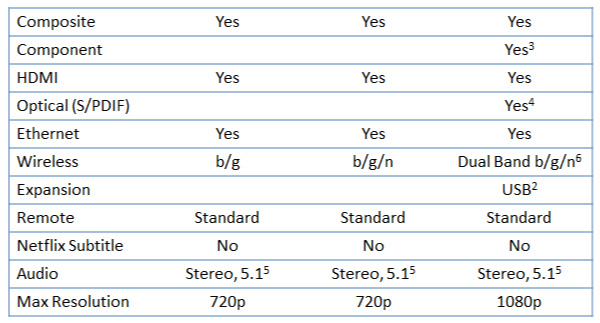 Product Comparison Table 4