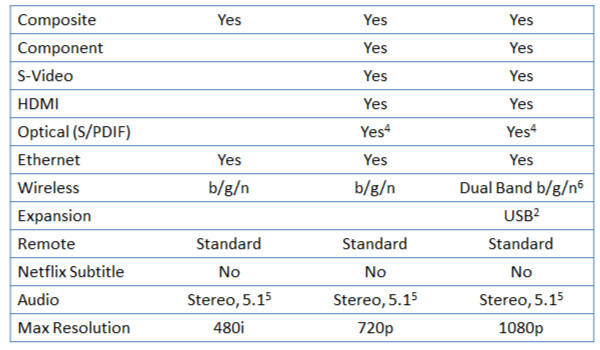 Product Comparison Table 5